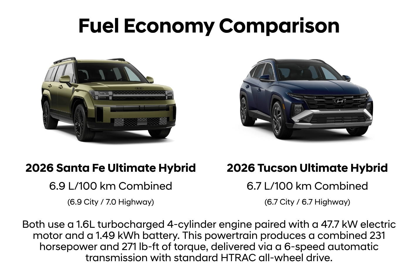 Hyundai Tucson Hybrid Vs Santa Fe Hybrid Fuel Economy Comparison